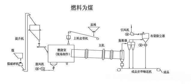 轉(zhuǎn)筒烘干機設備